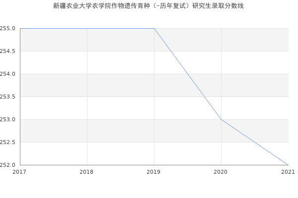 新疆农业大学农学院作物遗传育种（-历年复试）研究生录取分数线