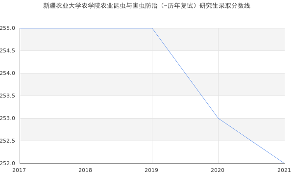 新疆农业大学农学院农业昆虫与害虫防治（-历年复试）研究生录取分数线