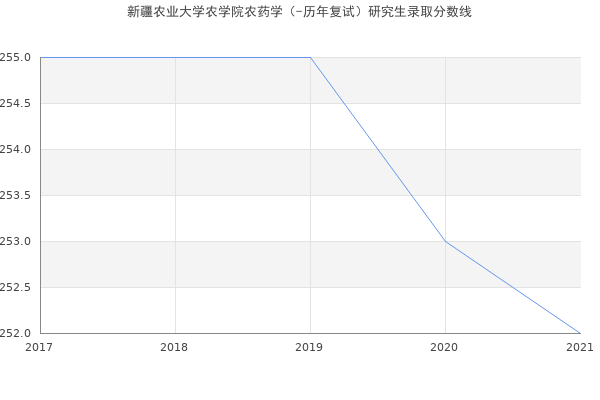 新疆农业大学农学院农药学（-历年复试）研究生录取分数线