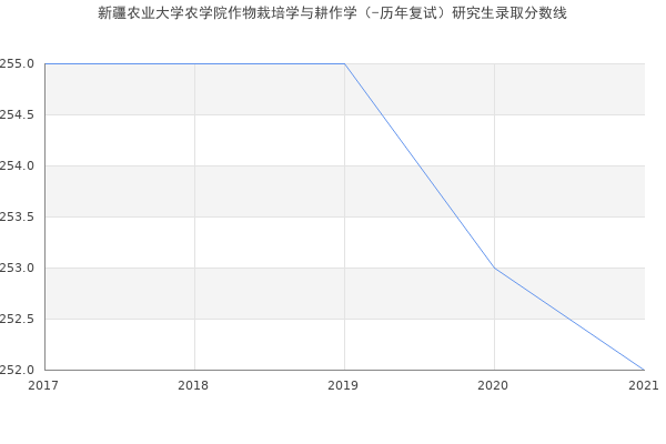 新疆农业大学农学院作物栽培学与耕作学（-历年复试）研究生录取分数线