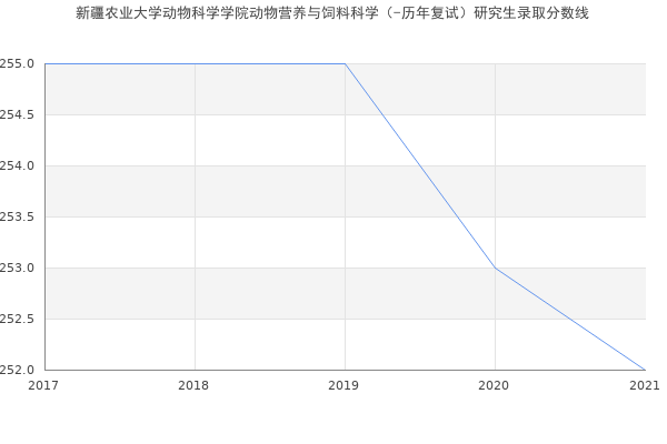 新疆农业大学动物科学学院动物营养与饲料科学（-历年复试）研究生录取分数线