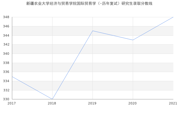 新疆农业大学经济与贸易学院国际贸易学（-历年复试）研究生录取分数线