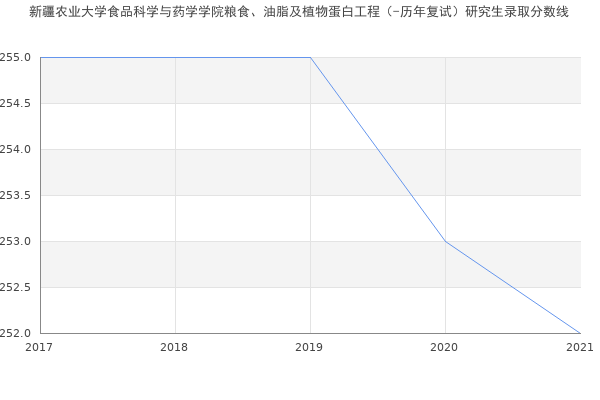 新疆农业大学食品科学与药学学院粮食、油脂及植物蛋白工程（-历年复试）研究生录取分数线