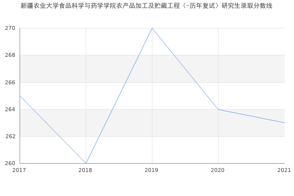 新疆农业大学食品科学与药学学院农产品加工及贮藏工程（-历年复试）研究生录取分数线