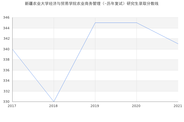 新疆农业大学经济与贸易学院农业商务管理（-历年复试）研究生录取分数线