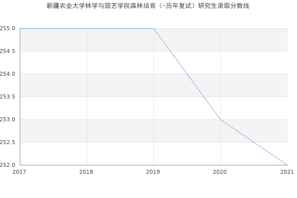 新疆农业大学林学与园艺学院森林培育（-历年复试）研究生录取分数线