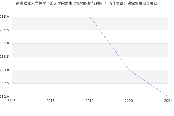 新疆农业大学林学与园艺学院野生动植物保护与利用（-历年复试）研究生录取分数线