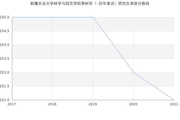 新疆农业大学林学与园艺学院果树学（-历年复试）研究生录取分数线