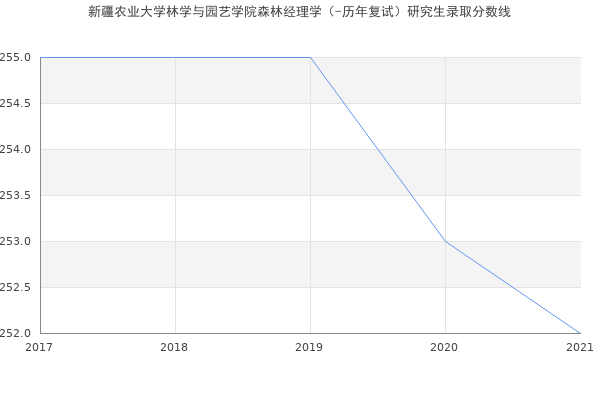 新疆农业大学林学与园艺学院森林经理学（-历年复试）研究生录取分数线