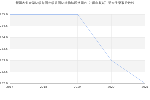 新疆农业大学林学与园艺学院园林植物与观赏园艺（-历年复试）研究生录取分数线