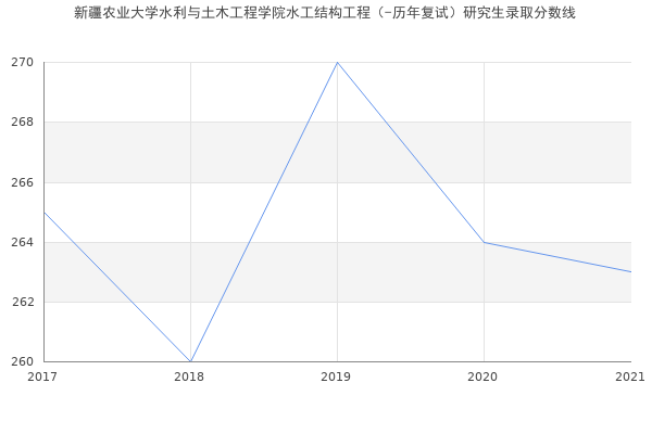 新疆农业大学水利与土木工程学院水工结构工程（-历年复试）研究生录取分数线