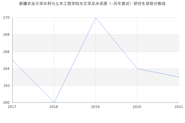 新疆农业大学水利与土木工程学院水文学及水资源（-历年复试）研究生录取分数线