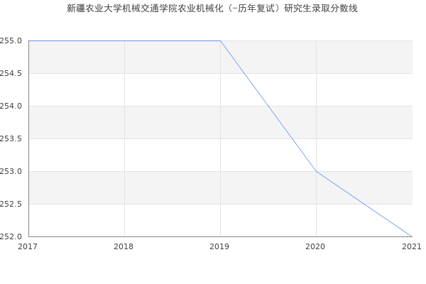 新疆农业大学机械交通学院农业机械化（-历年复试）研究生录取分数线