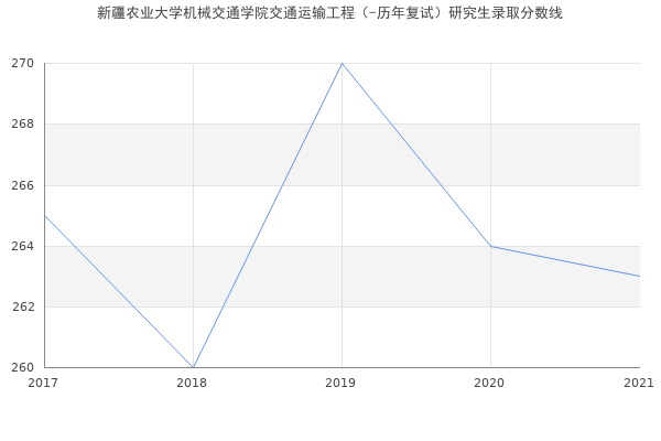 新疆农业大学机械交通学院交通运输工程（-历年复试）研究生录取分数线