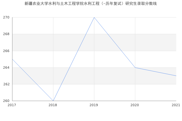 新疆农业大学水利与土木工程学院水利工程（-历年复试）研究生录取分数线