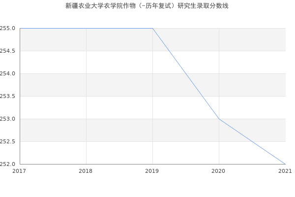 新疆农业大学农学院作物（-历年复试）研究生录取分数线