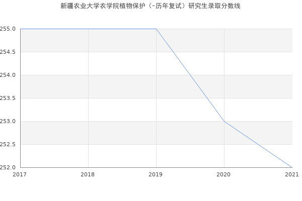 新疆农业大学农学院植物保护（-历年复试）研究生录取分数线