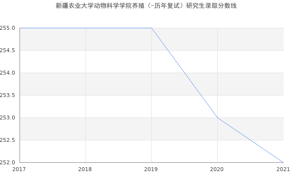 新疆农业大学动物科学学院养殖（-历年复试）研究生录取分数线