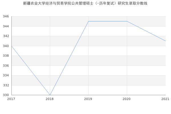 新疆农业大学经济与贸易学院公共管理硕士（-历年复试）研究生录取分数线