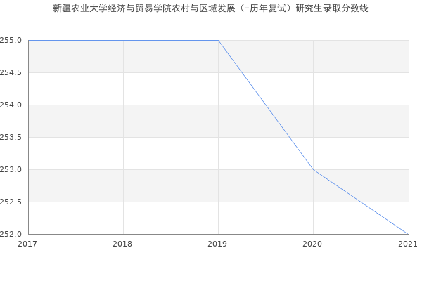 新疆农业大学经济与贸易学院农村与区域发展（-历年复试）研究生录取分数线