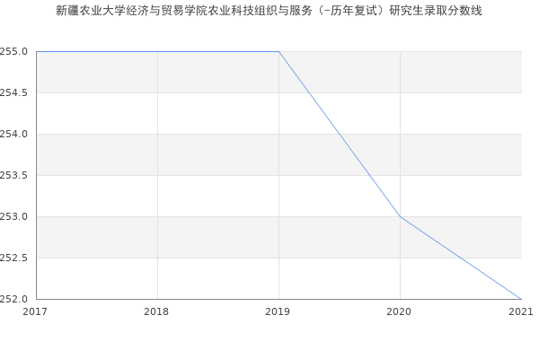 新疆农业大学经济与贸易学院农业科技组织与服务（-历年复试）研究生录取分数线