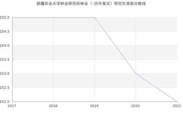 新疆农业大学林业研究所林业（-历年复试）研究生录取分数线