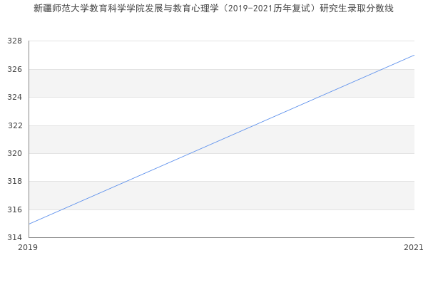 新疆师范大学教育科学学院发展与教育心理学（2019-2021历年复试）研究生录取分数线