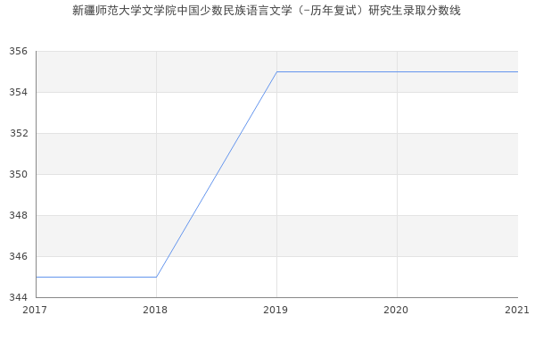 新疆师范大学文学院中国少数民族语言文学（-历年复试）研究生录取分数线