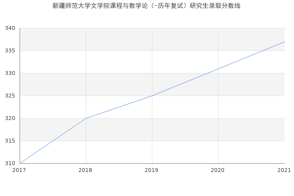 新疆师范大学文学院课程与教学论（-历年复试）研究生录取分数线