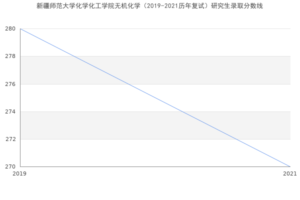 新疆师范大学化学化工学院无机化学（2019-2021历年复试）研究生录取分数线