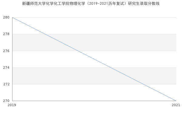 新疆师范大学化学化工学院物理化学（2019-2021历年复试）研究生录取分数线