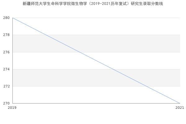 新疆师范大学生命科学学院微生物学（2019-2021历年复试）研究生录取分数线