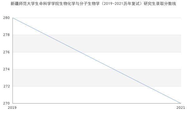 新疆师范大学生命科学学院生物化学与分子生物学（2019-2021历年复试）研究生录取分数线