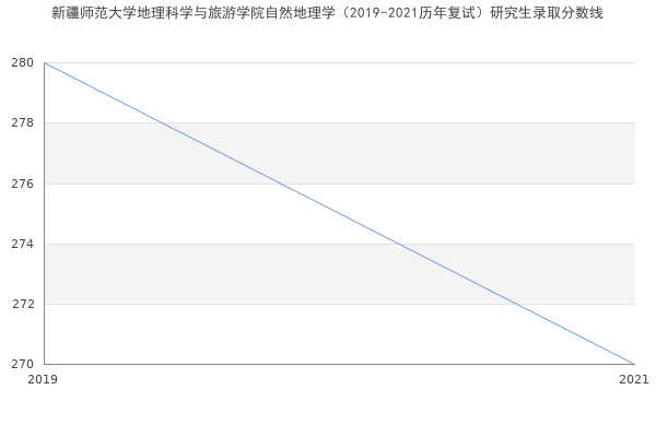 新疆师范大学地理科学与旅游学院自然地理学（2019-2021历年复试）研究生录取分数线