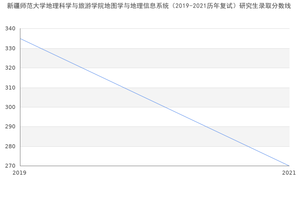 新疆师范大学地理科学与旅游学院地图学与地理信息系统（2019-2021历年复试）研究生录取分数线