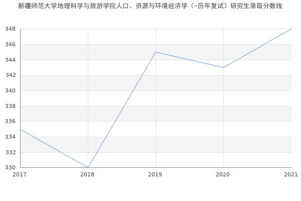 新疆师范大学地理科学与旅游学院人口、资源与环境经济学（-历年复试）研究生录取分数线