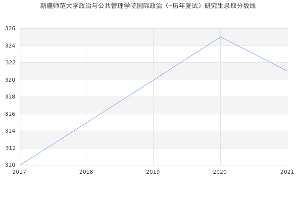 新疆师范大学政治与公共管理学院国际政治（-历年复试）研究生录取分数线