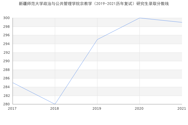 新疆师范大学政治与公共管理学院宗教学（2019-2021历年复试）研究生录取分数线