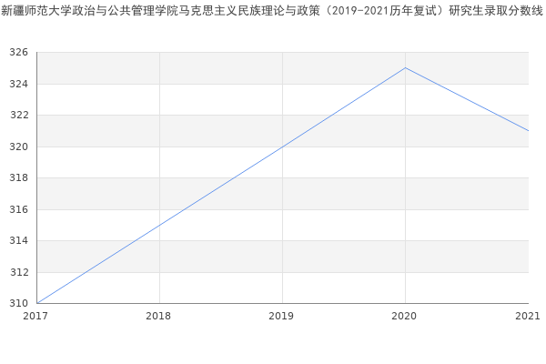 新疆师范大学政治与公共管理学院马克思主义民族理论与政策（2019-2021历年复试）研究生录取分数线