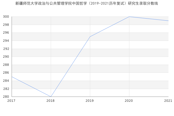 新疆师范大学政治与公共管理学院中国哲学（2019-2021历年复试）研究生录取分数线