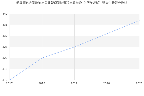 新疆师范大学政治与公共管理学院课程与教学论（-历年复试）研究生录取分数线