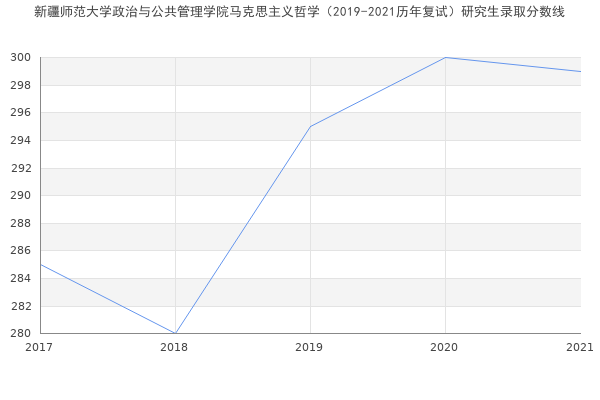 新疆师范大学政治与公共管理学院马克思主义哲学（2019-2021历年复试）研究生录取分数线