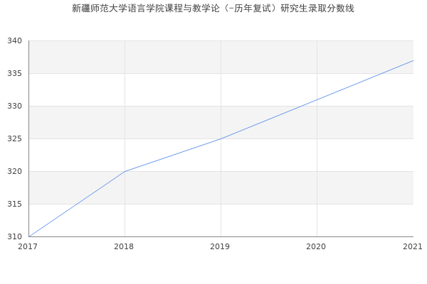 新疆师范大学语言学院课程与教学论（-历年复试）研究生录取分数线