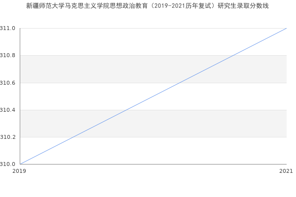 新疆师范大学马克思主义学院思想政治教育（2019-2021历年复试）研究生录取分数线