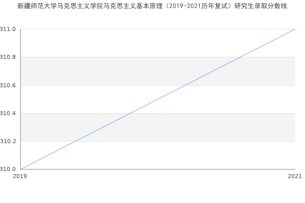 新疆师范大学马克思主义学院马克思主义基本原理（2019-2021历年复试）研究生录取分数线