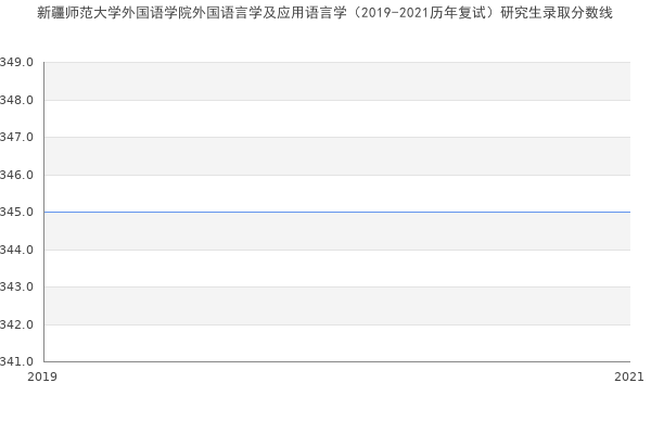 新疆师范大学外国语学院外国语言学及应用语言学（2019-2021历年复试）研究生录取分数线