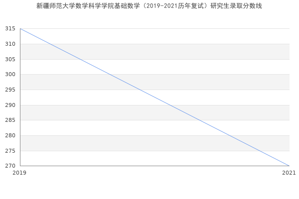 新疆师范大学数学科学学院基础数学（2019-2021历年复试）研究生录取分数线