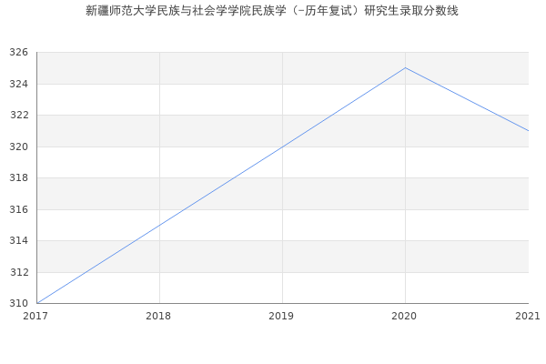 新疆师范大学民族与社会学学院民族学（-历年复试）研究生录取分数线