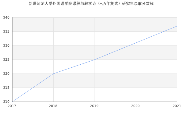 新疆师范大学外国语学院课程与教学论（-历年复试）研究生录取分数线