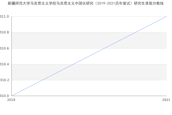 新疆师范大学马克思主义学院马克思主义中国化研究（2019-2021历年复试）研究生录取分数线